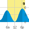 Brickyard Ferry tide chart for Saturday, July 9, 2022