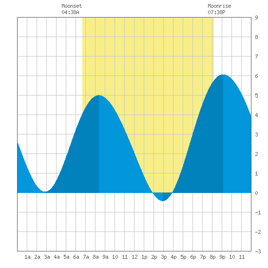 Brickyard Ferry tide chart for Wednesday, August 10, 2022