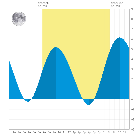 Brickyard Ferry tide chart for Thursday, August 11, 2022