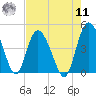Brickyard Ferry tide chart for Thursday, August 11, 2022