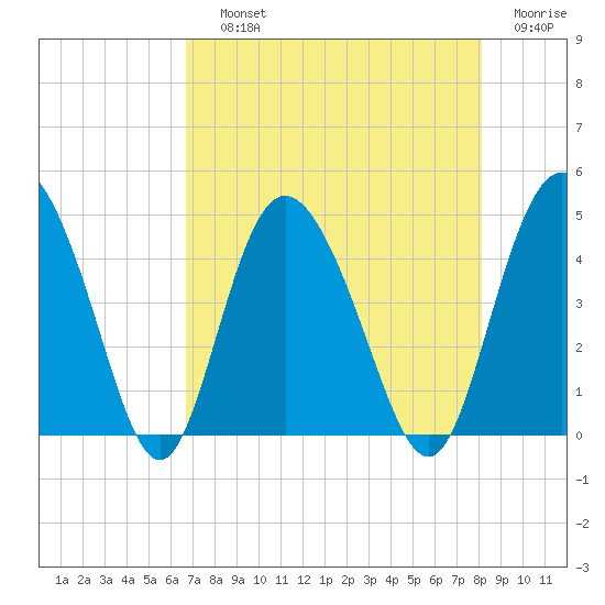 Brickyard Ferry tide chart for Saturday, August 13, 2022