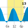Brickyard Ferry tide chart for Saturday, August 13, 2022