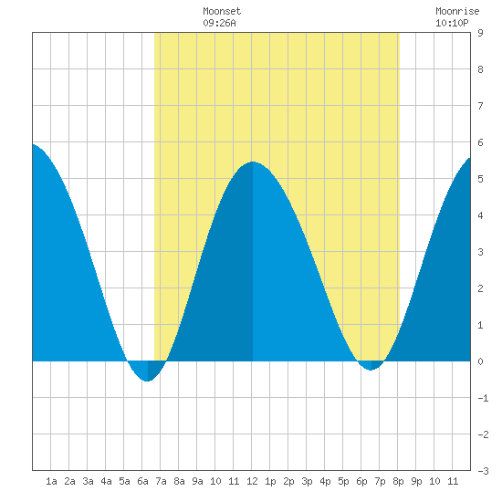 Brickyard Ferry tide chart for Sunday, August 14, 2022