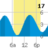 Brickyard Ferry tide chart for Wednesday, August 17, 2022