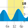 Brickyard Ferry tide chart for Thursday, August 18, 2022
