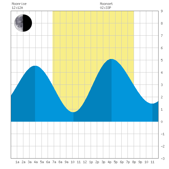 Brickyard Ferry tide chart for Friday, August 19, 2022