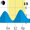 Brickyard Ferry tide chart for Friday, August 19, 2022
