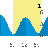 Brickyard Ferry tide chart for Monday, August 1, 2022