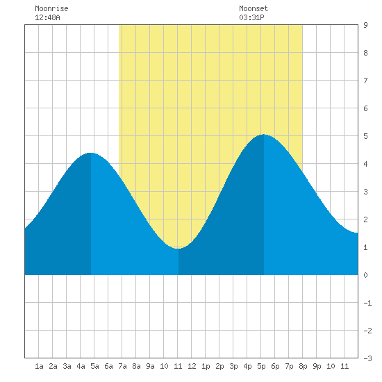 Brickyard Ferry tide chart for Saturday, August 20, 2022