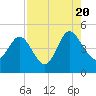 Brickyard Ferry tide chart for Saturday, August 20, 2022