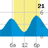 Brickyard Ferry tide chart for Sunday, August 21, 2022