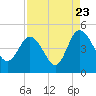 Brickyard Ferry tide chart for Tuesday, August 23, 2022