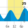 Brickyard Ferry tide chart for Thursday, August 25, 2022