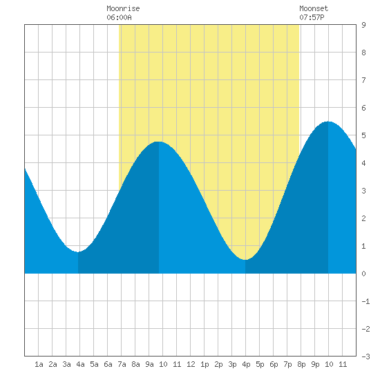 Brickyard Ferry tide chart for Friday, August 26, 2022