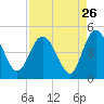Brickyard Ferry tide chart for Friday, August 26, 2022