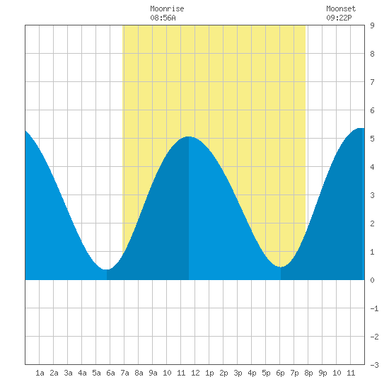 Brickyard Ferry tide chart for Monday, August 29, 2022