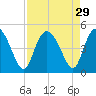 Brickyard Ferry tide chart for Monday, August 29, 2022