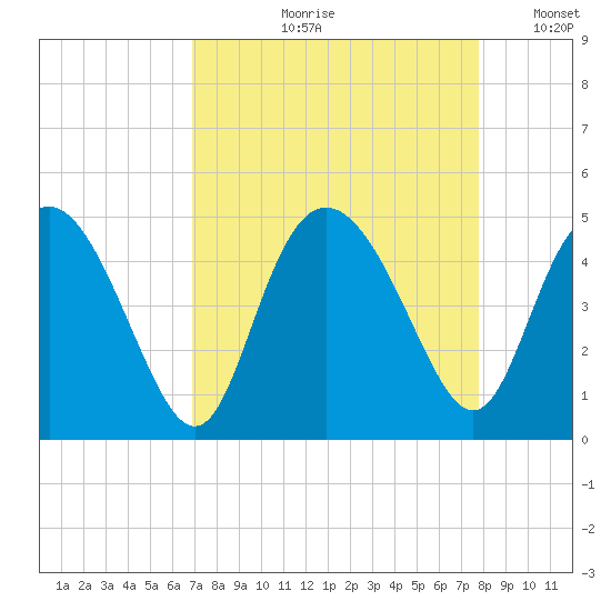 Brickyard Ferry tide chart for Wednesday, August 31, 2022