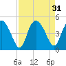 Brickyard Ferry tide chart for Wednesday, August 31, 2022