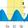 Brickyard Ferry tide chart for Wednesday, August 3, 2022