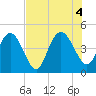 Brickyard Ferry tide chart for Thursday, August 4, 2022