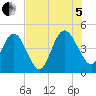 Brickyard Ferry tide chart for Friday, August 5, 2022