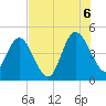 Brickyard Ferry tide chart for Saturday, August 6, 2022
