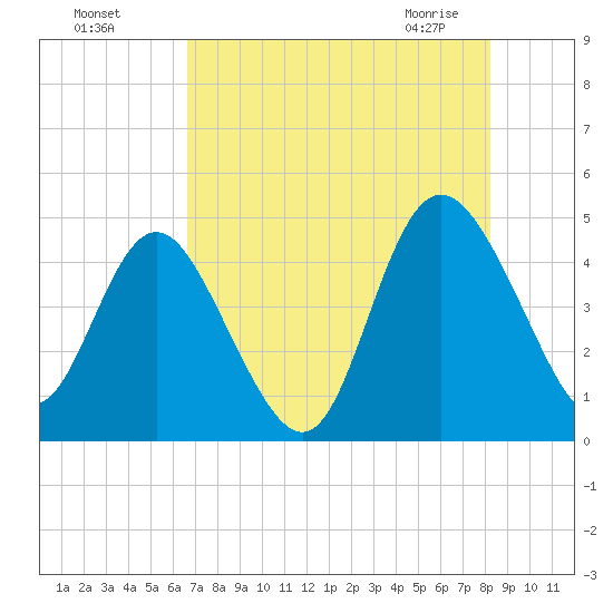 Brickyard Ferry tide chart for Sunday, August 7, 2022
