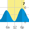 Brickyard Ferry tide chart for Sunday, August 7, 2022