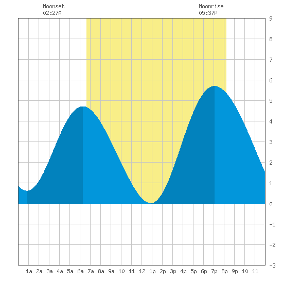 Brickyard Ferry tide chart for Monday, August 8, 2022