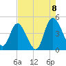 Brickyard Ferry tide chart for Monday, August 8, 2022