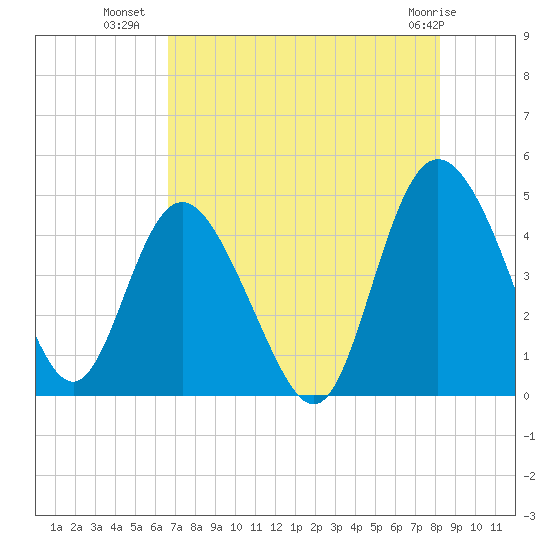Brickyard Ferry tide chart for Tuesday, August 9, 2022