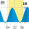 Brickyard Ferry tide chart for Saturday, September 10, 2022