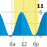 Brickyard Ferry tide chart for Sunday, September 11, 2022