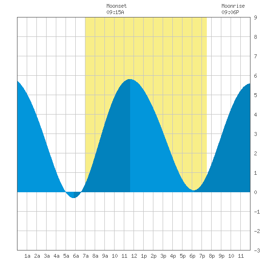 Brickyard Ferry tide chart for Monday, September 12, 2022