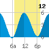 Brickyard Ferry tide chart for Monday, September 12, 2022