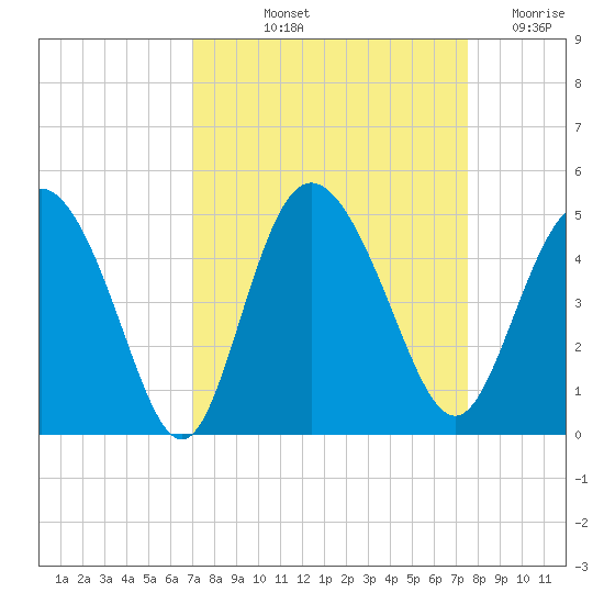 Brickyard Ferry tide chart for Tuesday, September 13, 2022