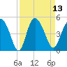 Brickyard Ferry tide chart for Tuesday, September 13, 2022