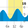 Brickyard Ferry tide chart for Friday, September 16, 2022