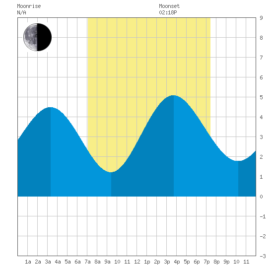 Brickyard Ferry tide chart for Saturday, September 17, 2022