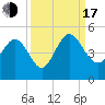 Brickyard Ferry tide chart for Saturday, September 17, 2022