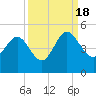 Brickyard Ferry tide chart for Sunday, September 18, 2022