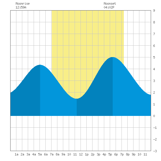Brickyard Ferry tide chart for Monday, September 19, 2022