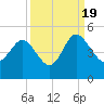 Brickyard Ferry tide chart for Monday, September 19, 2022