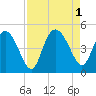 Brickyard Ferry tide chart for Thursday, September 1, 2022