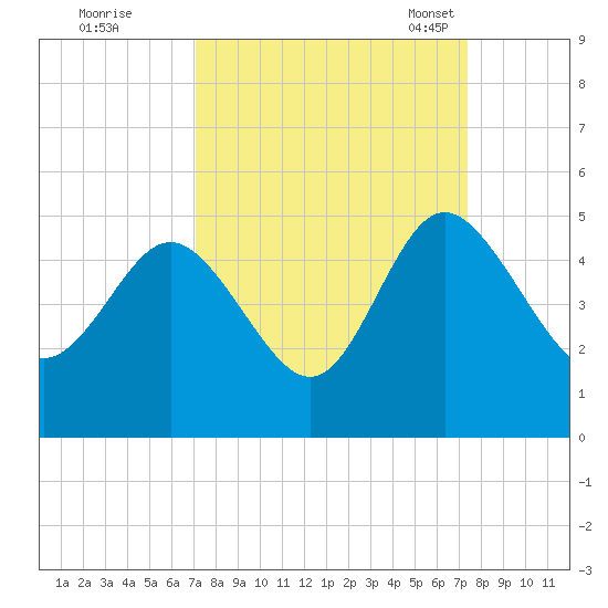 Brickyard Ferry tide chart for Tuesday, September 20, 2022