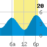 Brickyard Ferry tide chart for Tuesday, September 20, 2022