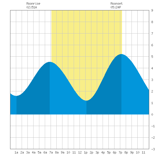 Brickyard Ferry tide chart for Wednesday, September 21, 2022