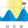 Brickyard Ferry tide chart for Thursday, September 22, 2022