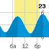 Brickyard Ferry tide chart for Friday, September 23, 2022